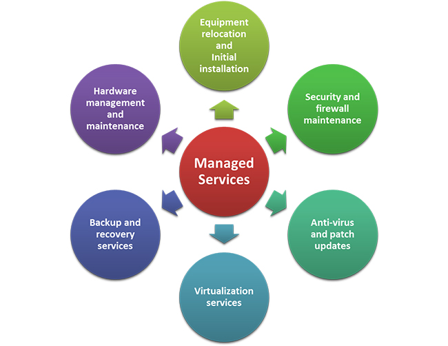 Fully Managed IT Services